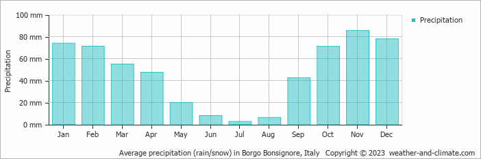 Average monthly rainfall, snow, precipitation in Borgo Bonsignore, Italy
