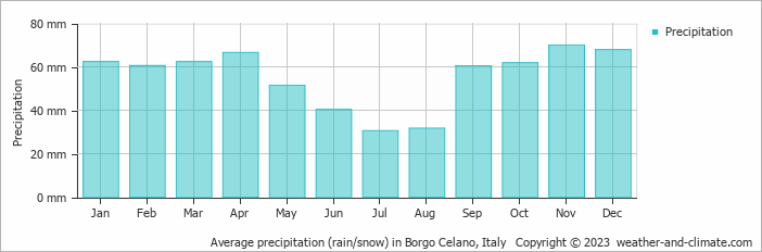Average monthly rainfall, snow, precipitation in Borgo Celano, 
