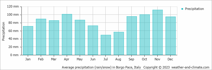 Average monthly rainfall, snow, precipitation in Borgo Pace, Italy