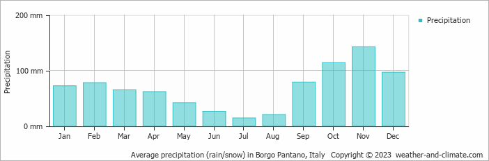 Average monthly rainfall, snow, precipitation in Borgo Pantano, Italy