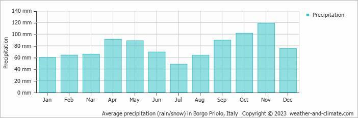 Average monthly rainfall, snow, precipitation in Borgo Priolo, Italy