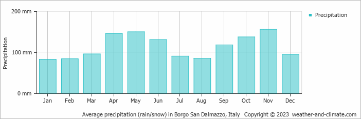 Average monthly rainfall, snow, precipitation in Borgo San Dalmazzo, Italy