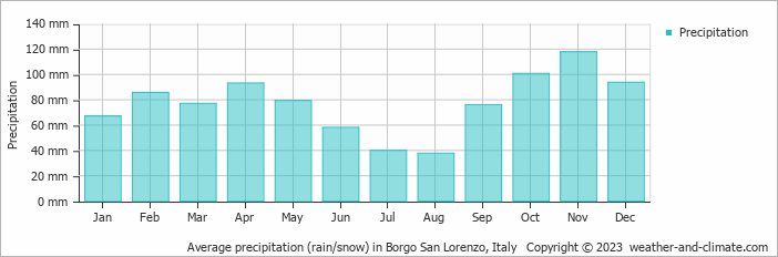 Average monthly rainfall, snow, precipitation in Borgo San Lorenzo, Italy
