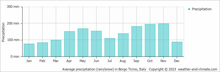 Average monthly rainfall, snow, precipitation in Borgo Ticino, Italy