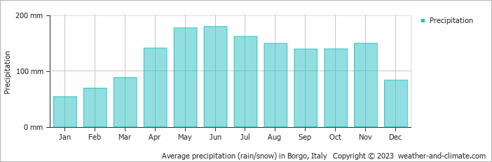 Average monthly rainfall, snow, precipitation in Borgo, Italy
