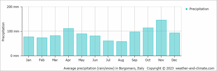 Average monthly rainfall, snow, precipitation in Borgomaro, Italy