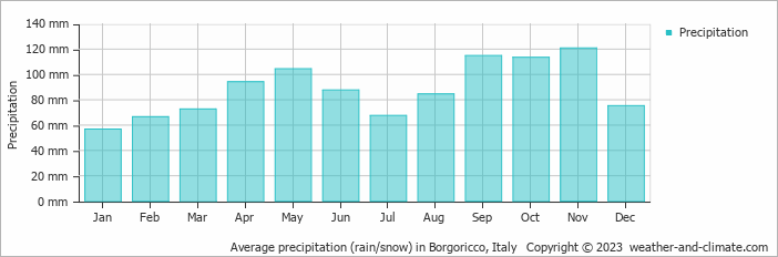 Average monthly rainfall, snow, precipitation in Borgoricco, Italy