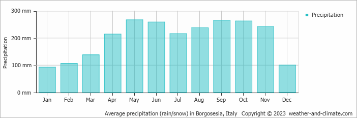 Average monthly rainfall, snow, precipitation in Borgosesia, Italy