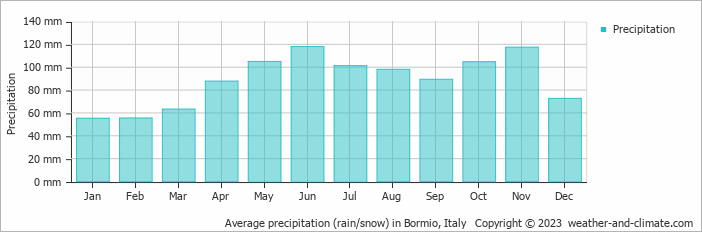 Average monthly rainfall, snow, precipitation in Bormio, Italy