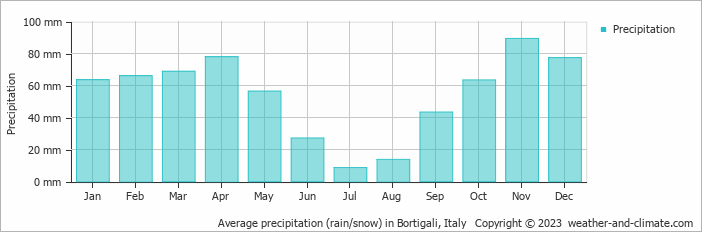 Average monthly rainfall, snow, precipitation in Bortigali, Italy
