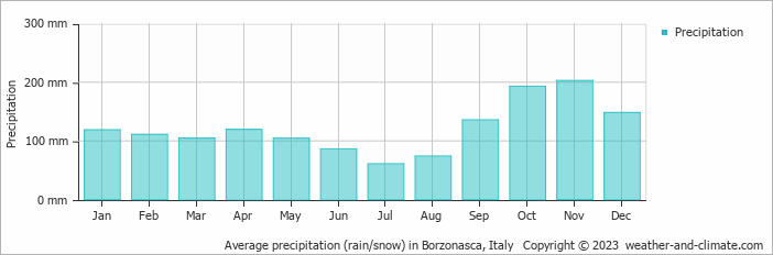 Average monthly rainfall, snow, precipitation in Borzonasca, Italy