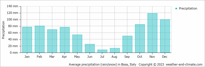 Average monthly rainfall, snow, precipitation in Bosa, Italy