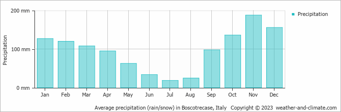 Average monthly rainfall, snow, precipitation in Boscotrecase, Italy