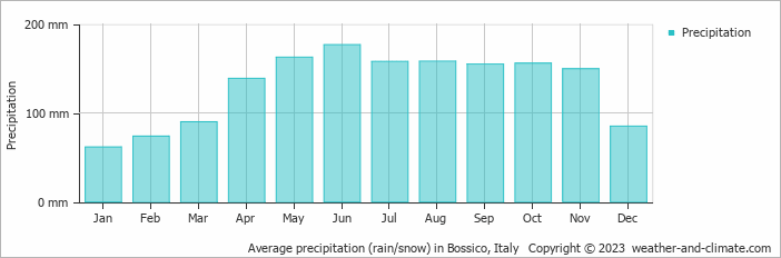 Average monthly rainfall, snow, precipitation in Bossico, Italy