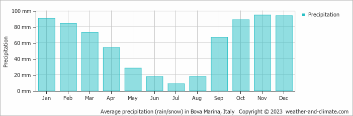 Average monthly rainfall, snow, precipitation in Bova Marina, Italy