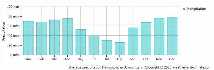 Average monthly rainfall, snow, precipitation in Bovino, Italy
