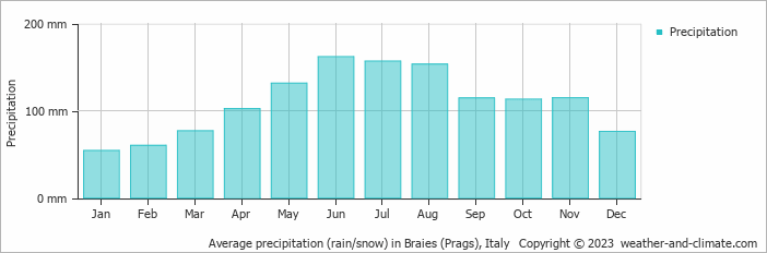 Average monthly rainfall, snow, precipitation in Braies (Prags), Italy