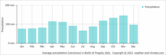 Average monthly rainfall, snow, precipitation in Brallo di Pregola, Italy