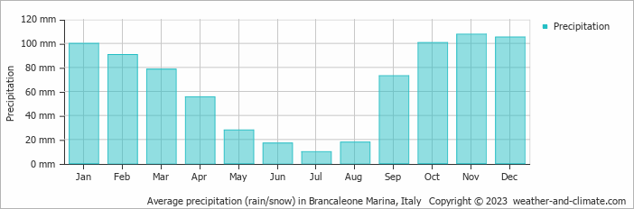 Average monthly rainfall, snow, precipitation in Brancaleone Marina, Italy