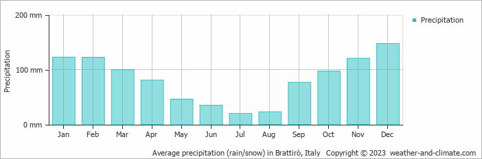 Average monthly rainfall, snow, precipitation in Brattirò, Italy