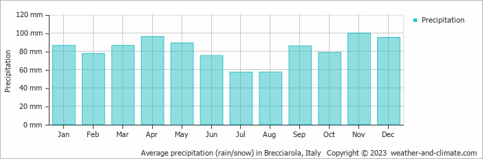 Average monthly rainfall, snow, precipitation in Brecciarola, Italy