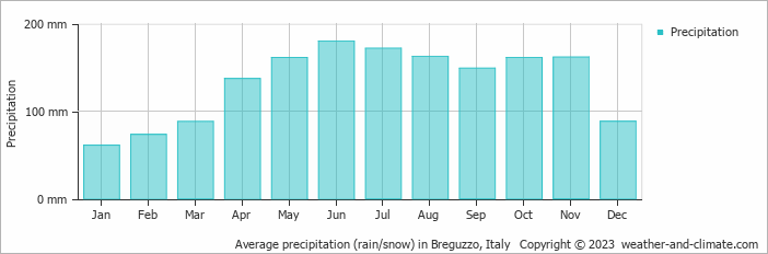 Average monthly rainfall, snow, precipitation in Breguzzo, Italy