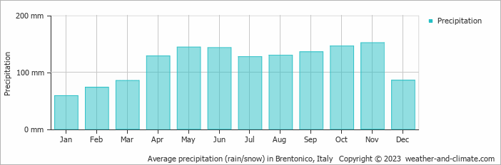Average monthly rainfall, snow, precipitation in Brentonico, Italy