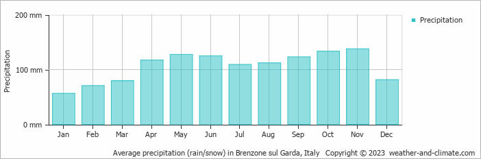 Average monthly rainfall, snow, precipitation in Brenzone sul Garda, Italy