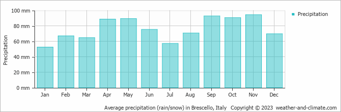 Average monthly rainfall, snow, precipitation in Brescello, Italy