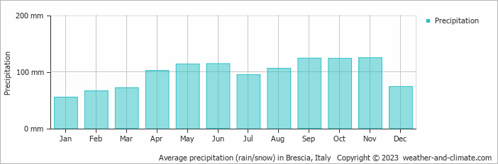 Average monthly rainfall, snow, precipitation in Brescia, Italy