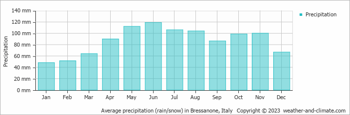 Average monthly rainfall, snow, precipitation in Bressanone, Italy