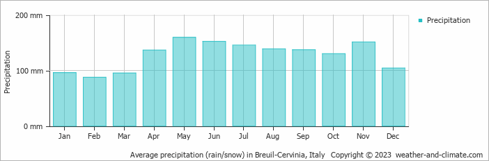 Average monthly rainfall, snow, precipitation in Breuil-Cervinia, Italy
