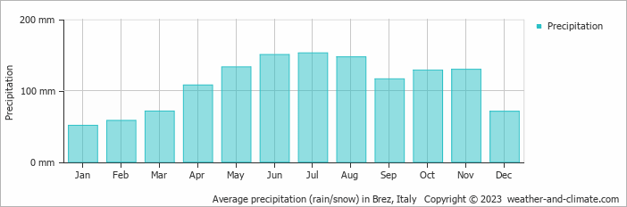 Average monthly rainfall, snow, precipitation in Brez, Italy