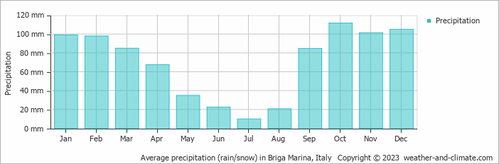 Average monthly rainfall, snow, precipitation in Briga Marina, Italy
