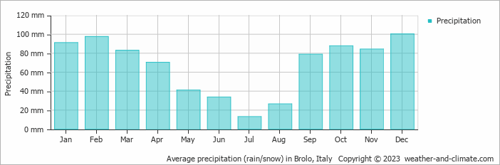 Average monthly rainfall, snow, precipitation in Brolo, Italy