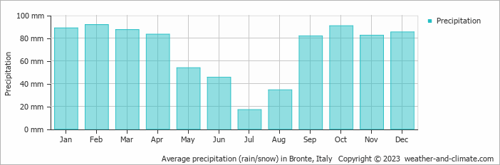Average monthly rainfall, snow, precipitation in Bronte, Italy