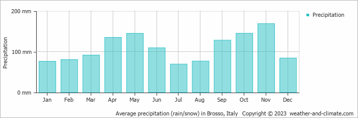 Average monthly rainfall, snow, precipitation in Brosso, Italy