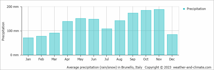 Average monthly rainfall, snow, precipitation in Brunello, Italy