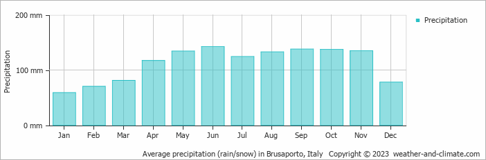 Average monthly rainfall, snow, precipitation in Brusaporto, Italy