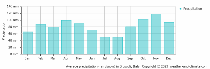 Average monthly rainfall, snow, precipitation in Bruscoli, Italy