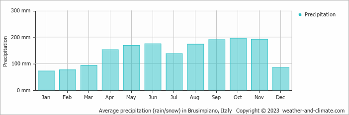 Average monthly rainfall, snow, precipitation in Brusimpiano, Italy