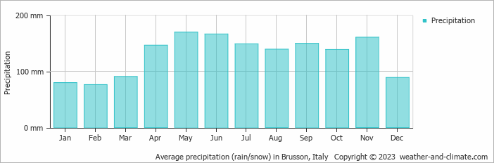 Average monthly rainfall, snow, precipitation in Brusson, Italy