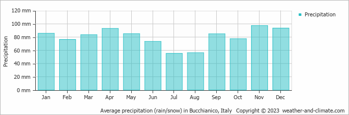 Average monthly rainfall, snow, precipitation in Bucchianico, Italy
