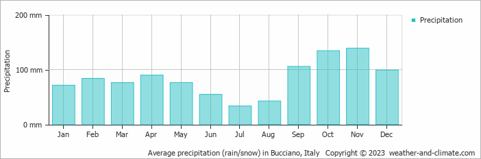 Average monthly rainfall, snow, precipitation in Bucciano, Italy