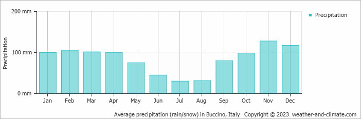 Average monthly rainfall, snow, precipitation in Buccino, 