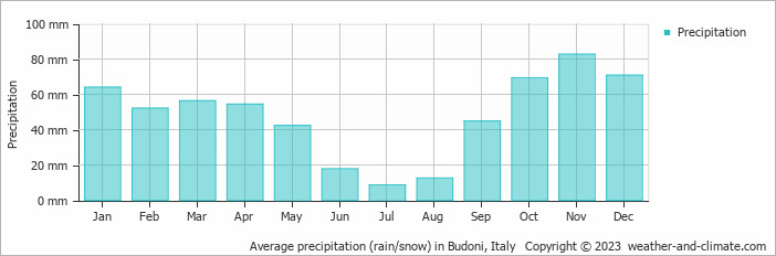 Average monthly rainfall, snow, precipitation in Budoni, Italy