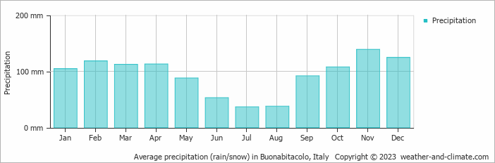Average monthly rainfall, snow, precipitation in Buonabitacolo, Italy