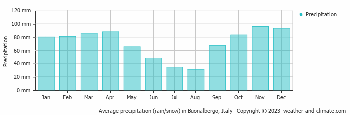 Average monthly rainfall, snow, precipitation in Buonalbergo, Italy