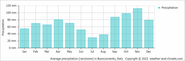 Average monthly rainfall, snow, precipitation in Buonconvento, Italy