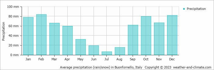 Average monthly rainfall, snow, precipitation in Buonfornello, Italy